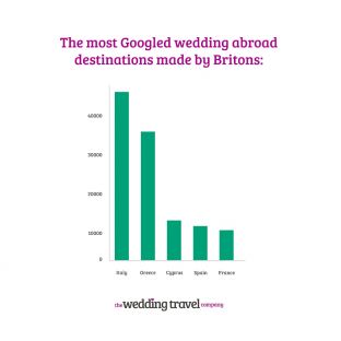 Top travel wedding destinations