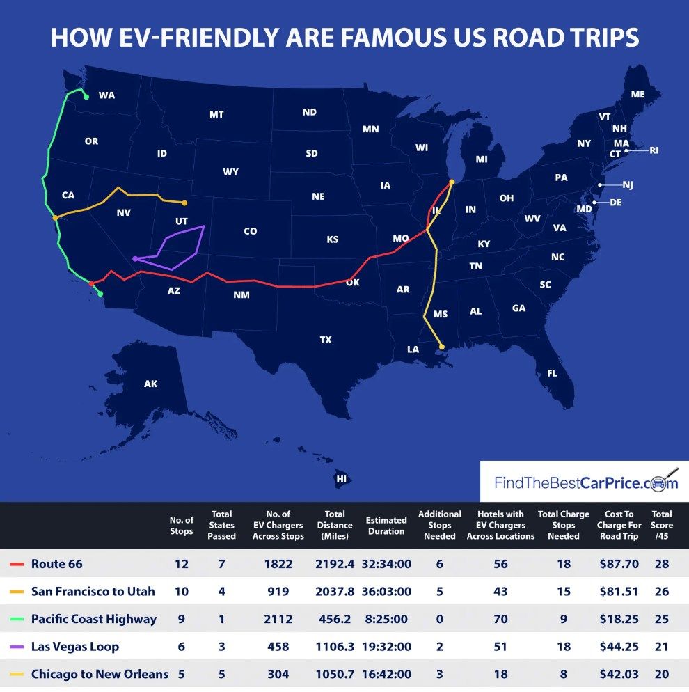 How EV-Friendly Are Famous US Road Trip Holidays travel