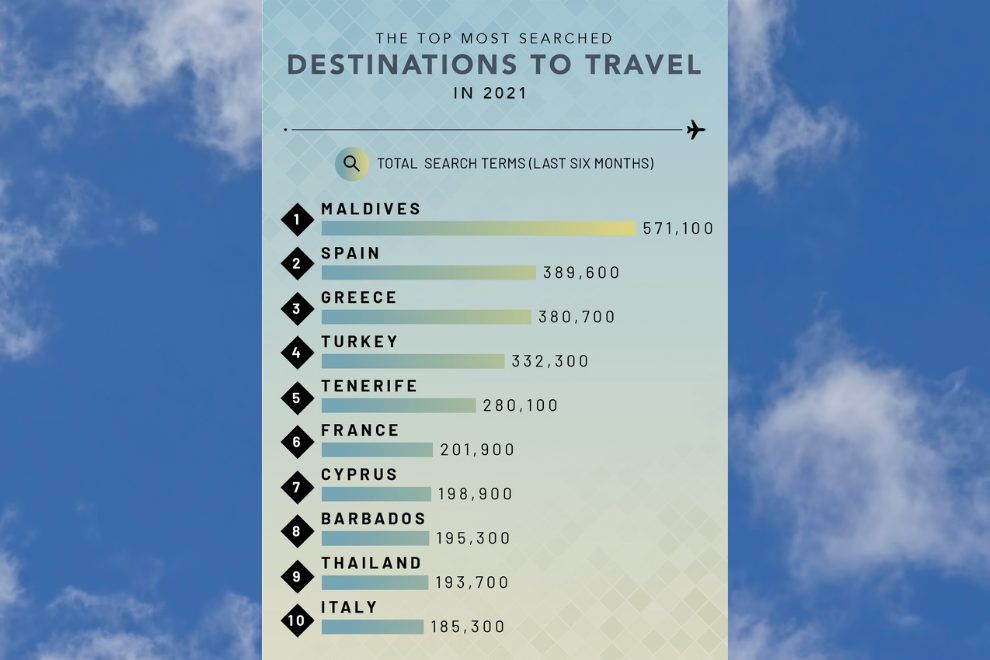 Most searched for holiday destinations travel