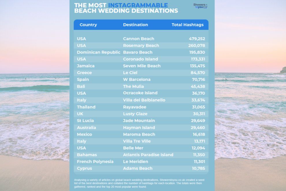 The most instagrammable beach wedding holiday destinations travel