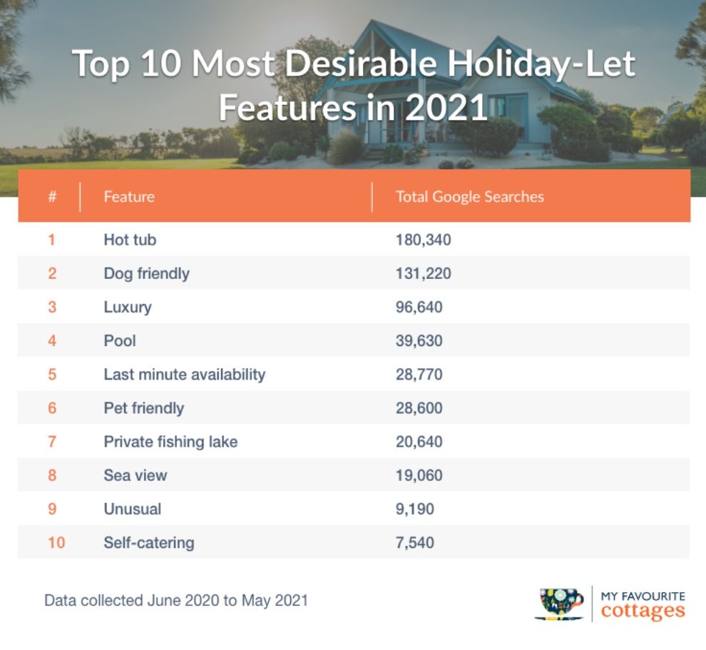 Top 10 most desirable holiday-let features revealed travel